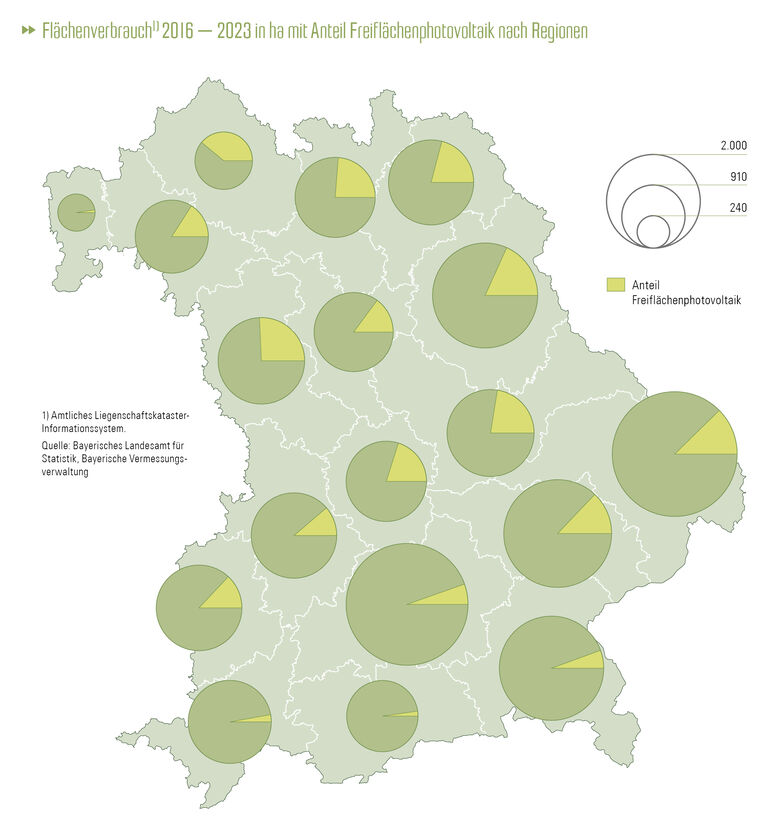 Flächenverbrauch 2016 – 2023 in ha mit Anteil Freiflächenphotovoltaik nach Regionen