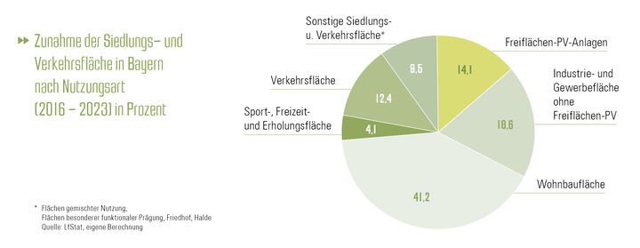 Zunahme der Siedlungs- und Verkehrsfläche nach Nutzungsart (2015 - 2022) in Prozent