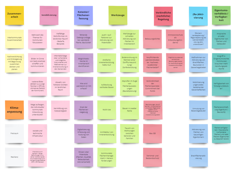 Themensammlung; Workshop "Nutzung vorhandener Flächenpotentiale – Innenentwicklung regional denken“ 